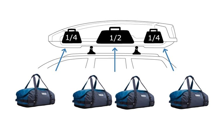 An illustration showing how you can pack your Thule rooftop cargo carrier.