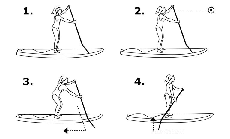 An illustration of how to do a forward stroke on a stand up paddle board