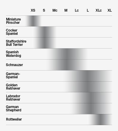 Size guide table displaying types of dogs and the corresponding sizes of dog crates